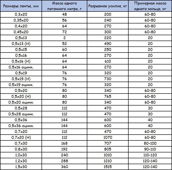 Характеристики упаковочной ленты